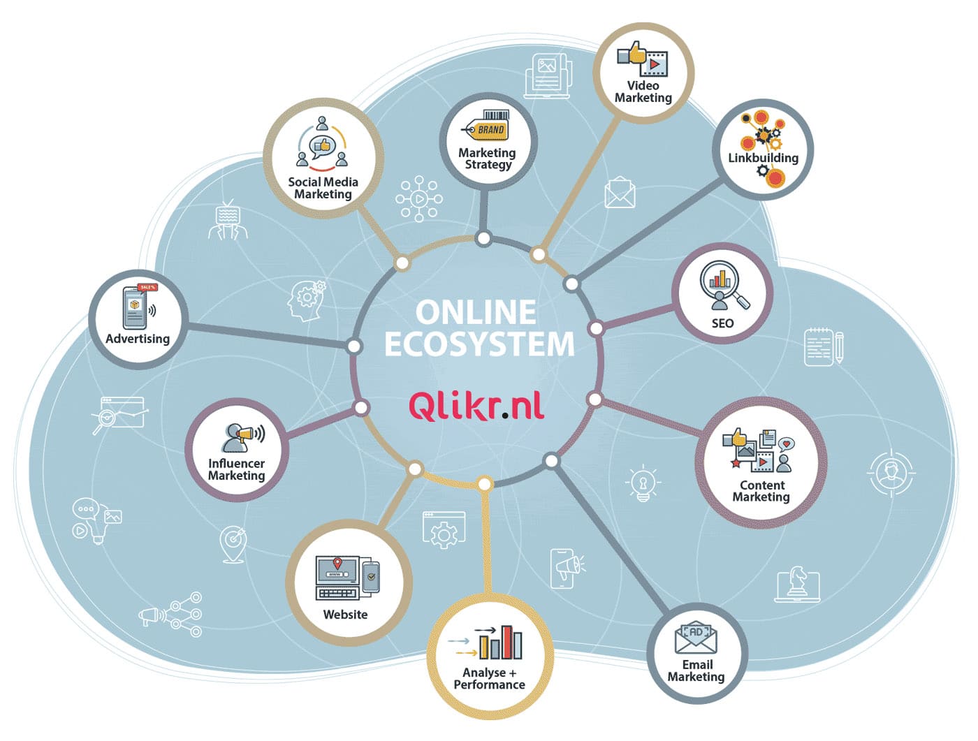 Online ecosystem | Qlikr